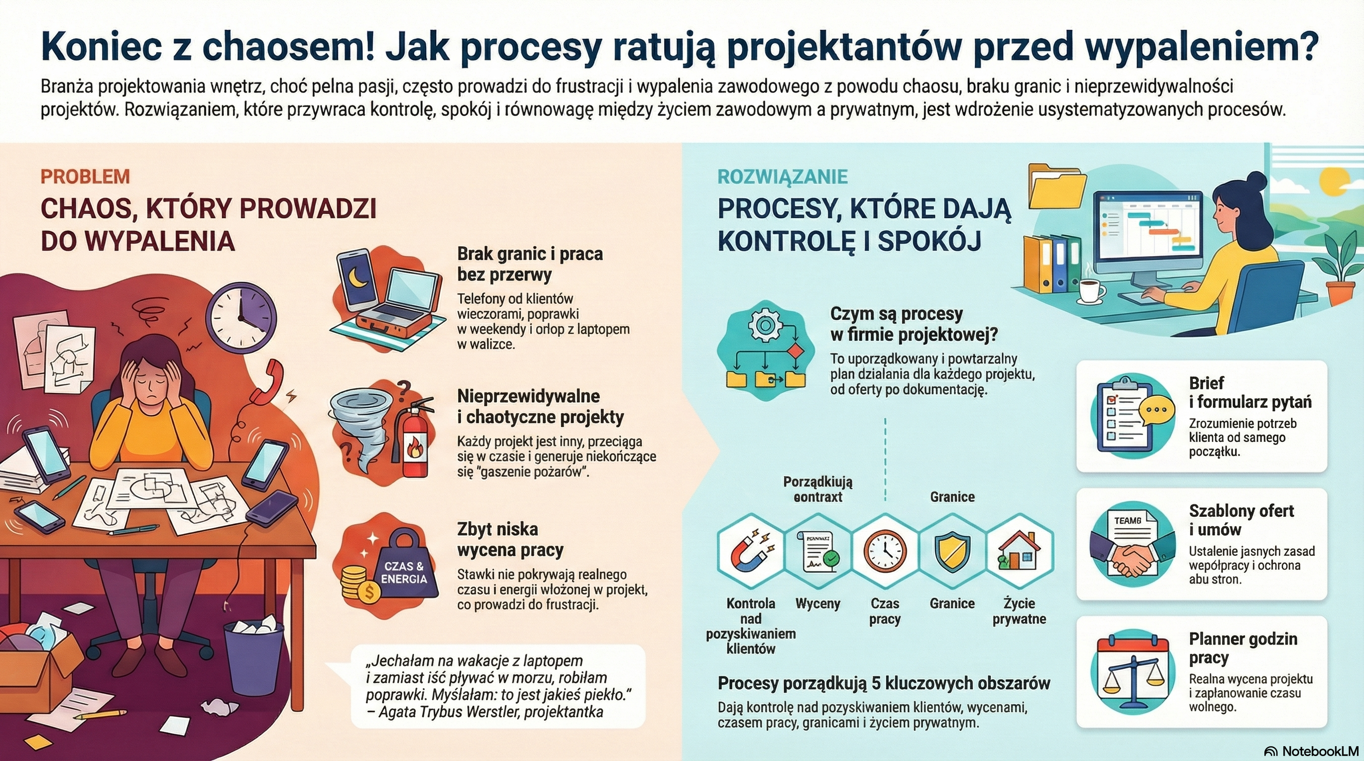 infografika procesy projektanta wnętrz